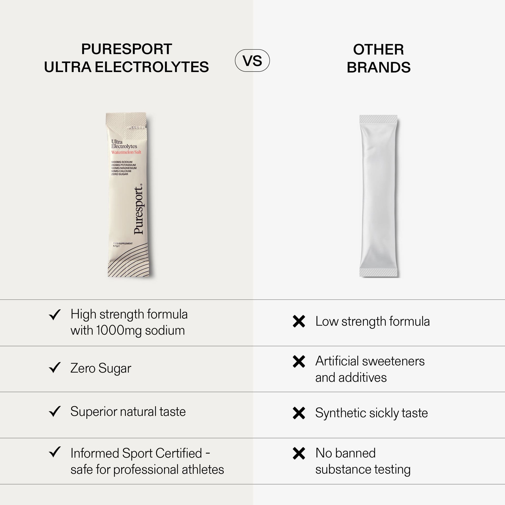 Comparison chart between Puresport Electrolytes and other electrolyte brands.